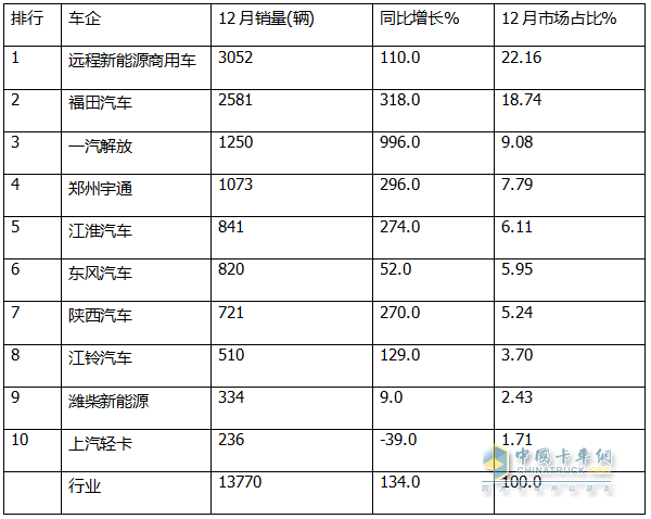 12月新能源輕卡銷13770輛再創(chuàng)新高！ 2024全年累銷9.9萬輛收官