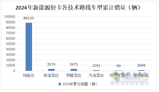 12月新能源輕卡銷13770輛再創(chuàng)新高！ 2024全年累銷9.9萬輛收官