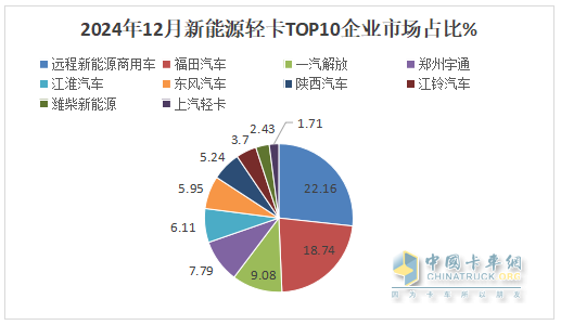 12月新能源輕卡銷13770輛再創(chuàng)新高！ 2024全年累銷9.9萬輛收官