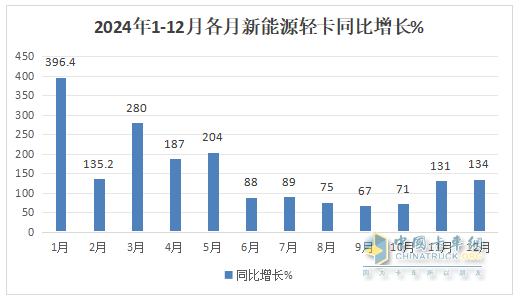 12月新能源輕卡銷13770輛再創(chuàng)新高！ 2024全年累銷9.9萬輛收官