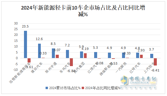 12月新能源輕卡銷13770輛再創(chuàng)新高！ 2024全年累銷9.9萬輛收官