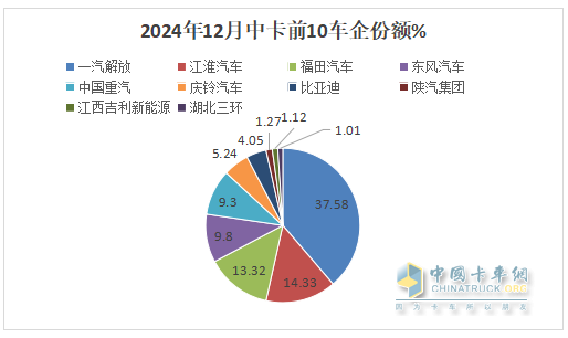 12月中卡：銷1.17萬(wàn)輛同環(huán)比雙增；解放奪冠、江淮\福田分列二三，比亞迪增42倍領(lǐng)漲