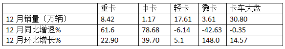 12月中卡：銷1.17萬(wàn)輛同環(huán)比雙增；解放奪冠、江淮\福田分列二三，比亞迪增42倍領(lǐng)漲