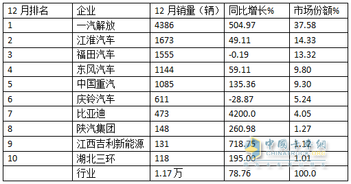 12月中卡：銷1.17萬(wàn)輛同環(huán)比雙增；解放奪冠、江淮\福田分列二三，比亞迪增42倍領(lǐng)漲