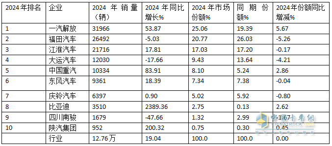 12月中卡：銷1.17萬(wàn)輛同環(huán)比雙增；解放奪冠、江淮\福田分列二三，比亞迪增42倍領(lǐng)漲