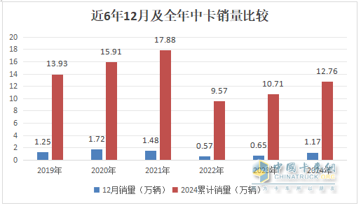 12月中卡：銷1.17萬(wàn)輛同環(huán)比雙增；解放奪冠、江淮\福田分列二三，比亞迪增42倍領(lǐng)漲