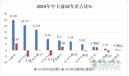 12月中卡：銷1.17萬(wàn)輛同環(huán)比雙增；解放奪冠、江淮\福田分列二三，比亞迪增42倍領(lǐng)漲