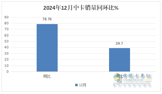 12月中卡：銷1.17萬(wàn)輛同環(huán)比雙增；解放奪冠、江淮\福田分列二三，比亞迪增42倍領(lǐng)漲