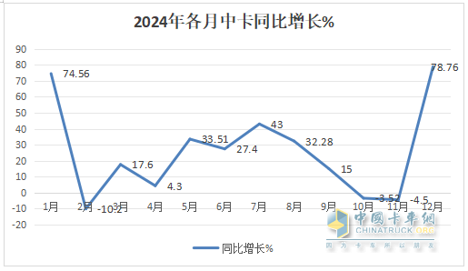 12月中卡：銷1.17萬(wàn)輛同環(huán)比雙增；解放奪冠、江淮\福田分列二三，比亞迪增42倍領(lǐng)漲