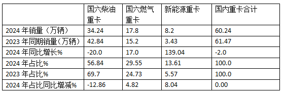 2024年重卡：行業(yè)銷90萬輛降1%，重汽\解放\陜汽居TOP3；內(nèi)銷60.24萬輛降2%；解放\東風(fēng)\重汽居前三