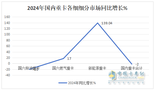 2024年重卡：行業(yè)銷90萬輛降1%，重汽\解放\陜汽居TOP3；內(nèi)銷60.24萬輛降2%；解放\東風(fēng)\重汽居前三