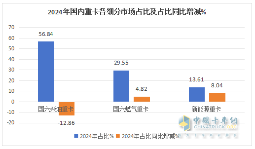 2024年重卡：行業(yè)銷90萬輛降1%，重汽\解放\陜汽居TOP3；內(nèi)銷60.24萬輛降2%；解放\東風(fēng)\重汽居前三