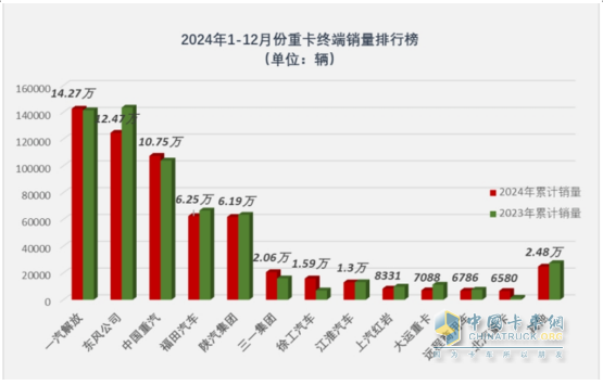 2024年重卡：行業(yè)銷90萬輛降1%，重汽\解放\陜汽居TOP3；內(nèi)銷60.24萬輛降2%；解放\東風(fēng)\重汽居前三