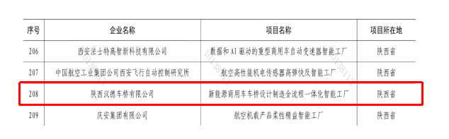 漢德車橋獲批國家工信部第一批卓越級智能工廠