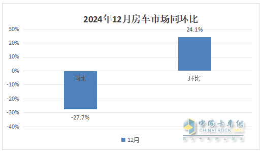 2024年12月及全年國(guó)內(nèi)房車市場(chǎng)特點(diǎn)總結(jié)分析