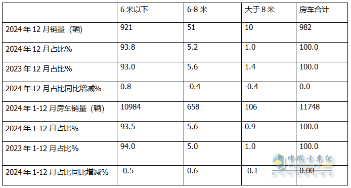 2024年12月及全年國(guó)內(nèi)房車市場(chǎng)特點(diǎn)總結(jié)分析