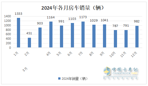 2024年12月及全年國(guó)內(nèi)房車市場(chǎng)特點(diǎn)總結(jié)分析