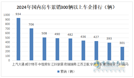 2024年12月及全年國(guó)內(nèi)房車市場(chǎng)特點(diǎn)總結(jié)分析