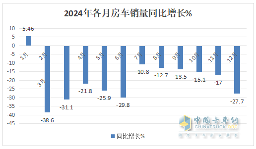 2024年12月及全年國(guó)內(nèi)房車市場(chǎng)特點(diǎn)總結(jié)分析