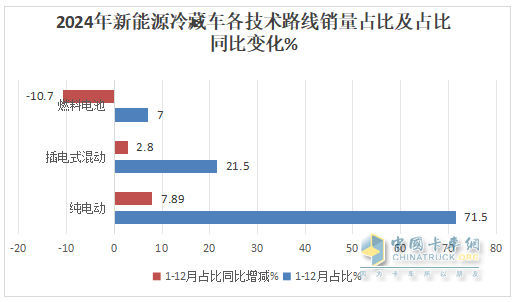 2024年12月及全年新能源冷藏車市場特點(diǎn)簡析