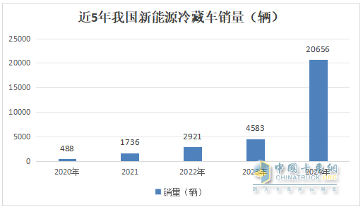 2024年12月及全年新能源冷藏車市場特點(diǎn)簡析