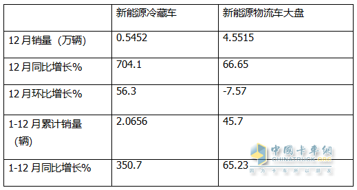 2024年12月及全年新能源冷藏車市場特點(diǎn)簡析