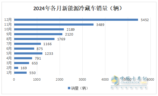 2024年12月及全年新能源冷藏車市場特點(diǎn)簡析