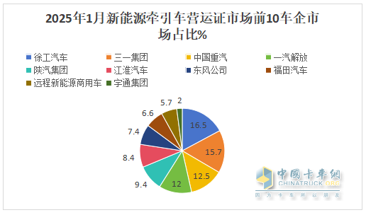 2025年1月新能源牽引車(chē)：新增營(yíng)運(yùn)車(chē)5605輛漲1.43倍，徐工奪冠，重汽領(lǐng)漲