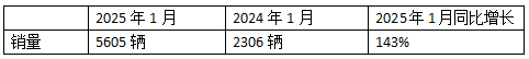 2025年1月新能源牽引車(chē)：新增營(yíng)運(yùn)車(chē)5605輛漲1.43倍，徐工奪冠，重汽領(lǐng)漲