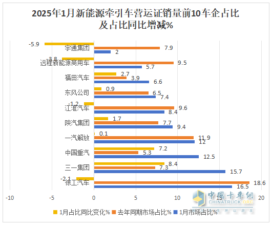 2025年1月新能源牽引車(chē)：新增營(yíng)運(yùn)車(chē)5605輛漲1.43倍，徐工奪冠，重汽領(lǐng)漲