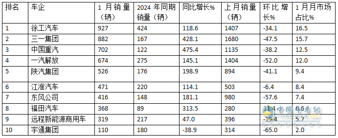 2025年1月新能源牽引車(chē)：新增營(yíng)運(yùn)車(chē)5605輛漲1.43倍，徐工奪冠，重汽領(lǐng)漲