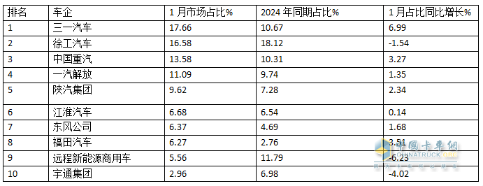 2025年1月新能源重卡：新增營(yíng)運(yùn)車(chē)7086輛漲110%，三一奪冠，徐工\重汽分列二三，福田領(lǐng)漲