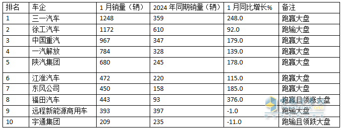 2025年1月新能源重卡：新增營(yíng)運(yùn)車(chē)7086輛漲110%，三一奪冠，徐工\重汽分列二三，福田領(lǐng)漲