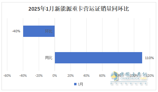 2025年1月新能源重卡：新增營(yíng)運(yùn)車(chē)7086輛漲110%，三一奪冠，徐工\重汽分列二三，福田領(lǐng)漲