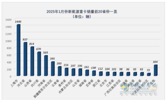 2025年1月新能源重卡：新增營(yíng)運(yùn)車(chē)7086輛漲110%，三一奪冠，徐工\重汽分列二三，福田領(lǐng)漲