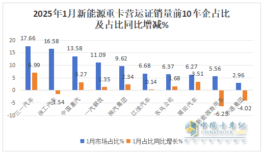 2025年1月新能源重卡：新增營(yíng)運(yùn)車(chē)7086輛漲110%，三一奪冠，徐工\重汽分列二三，福田領(lǐng)漲