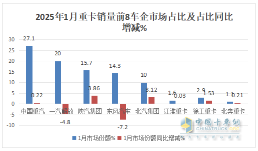 2025年1月重卡：同環(huán)比雙降未現(xiàn)“開門紅”，重汽\解放\陜汽居前三；徐工領(lǐng)漲
