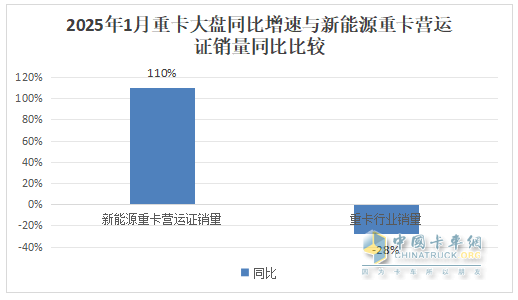 2025年1月重卡：同環(huán)比雙降未現(xiàn)“開門紅”，重汽\解放\陜汽居前三；徐工領(lǐng)漲