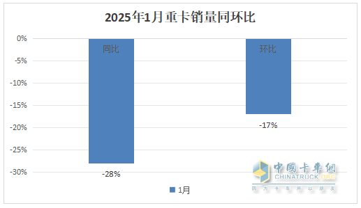 2025年1月重卡：同環(huán)比雙降未現(xiàn)“開門紅”，重汽\解放\陜汽居前三；徐工領(lǐng)漲