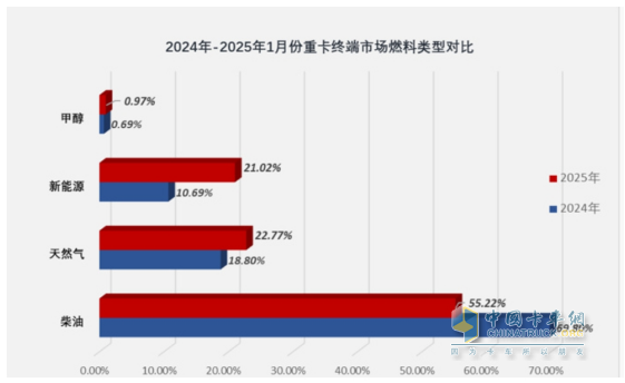2025年1-1月重卡：開票銷量7.2萬輛降25.5%；內(nèi)銷3.37萬輛降0.55%；新能源及燃氣重卡增量領先