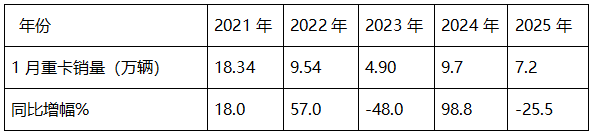 2025年1-1月重卡：開票銷量7.2萬輛降25.5%；內(nèi)銷3.37萬輛降0.55%；新能源及燃氣重卡增量領先