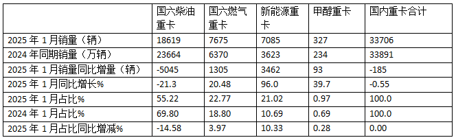 2025年1-1月重卡：開票銷量7.2萬輛降25.5%；內(nèi)銷3.37萬輛降0.55%；新能源及燃氣重卡增量領先