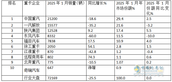 2025年1-1月重卡：開票銷量7.2萬輛降25.5%；內(nèi)銷3.37萬輛降0.55%；新能源及燃氣重卡增量領先