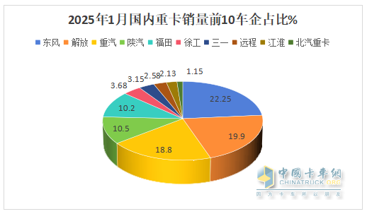 2025年1-1月重卡：開票銷量7.2萬輛降25.5%；內(nèi)銷3.37萬輛降0.55%；新能源及燃氣重卡增量領先