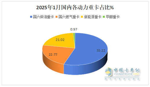 2025年1-1月重卡：開票銷量7.2萬輛降25.5%；內(nèi)銷3.37萬輛降0.55%；新能源及燃氣重卡增量領先