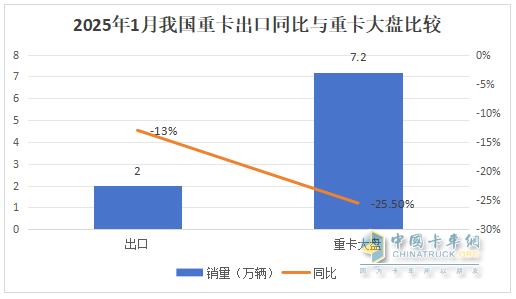 2025年1-1月重卡：開票銷量7.2萬輛降25.5%；內(nèi)銷3.37萬輛降0.55%；新能源及燃氣重卡增量領先