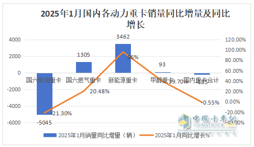 2025年1-1月重卡：開票銷量7.2萬輛降25.5%；內(nèi)銷3.37萬輛降0.55%；新能源及燃氣重卡增量領先