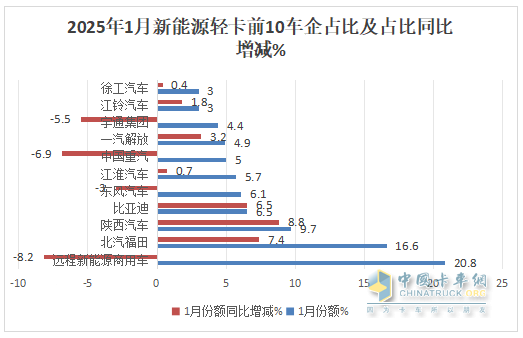 1月新能源輕卡：銷4637輛增4成 ；遠(yuǎn)程奪冠，福田\陜西汽車分列二三；比亞迪領(lǐng)漲