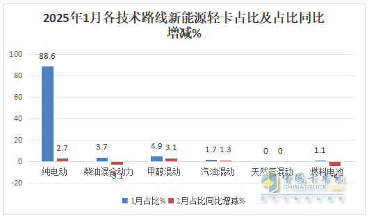 1月新能源輕卡：銷4637輛增4成 ；遠(yuǎn)程奪冠，福田\陜西汽車分列二三；比亞迪領(lǐng)漲
