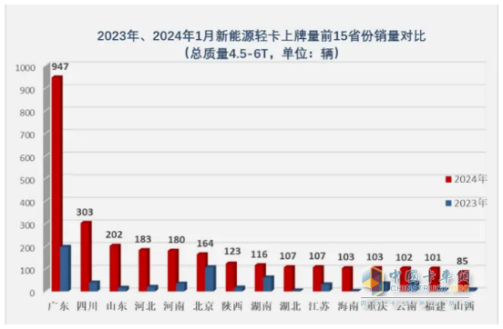 1月新能源輕卡：銷4637輛增4成 ；遠(yuǎn)程奪冠，福田\陜西汽車分列二三；比亞迪領(lǐng)漲